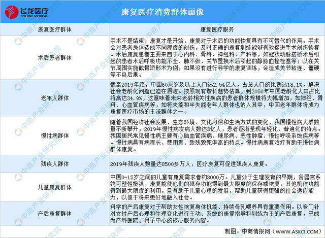 康復(fù)醫(yī)療消費群體